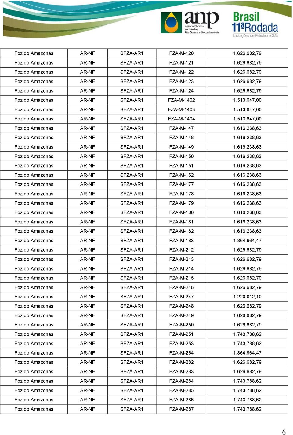 513.647,00 Foz do Amazonas AR-NF SFZA-AR1 FZA-M-147 1.616.238,63 Foz do Amazonas AR-NF SFZA-AR1 FZA-M-148 1.616.238,63 Foz do Amazonas AR-NF SFZA-AR1 FZA-M-149 1.616.238,63 Foz do Amazonas AR-NF SFZA-AR1 FZA-M-150 1.