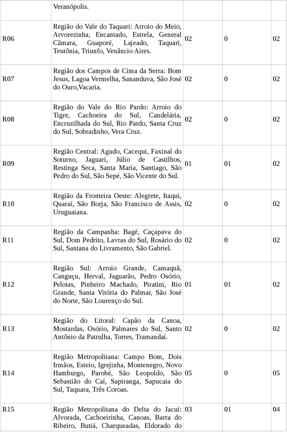 02 0 02 R08 Região do Vale do Rio Pardo: Arroio do Tigre, Cachoeira do Sul, Candelária, Encruzilhada do Sul, Rio Pardo, Santa Cruz do Sul, Sobradinho, Vera Cruz.