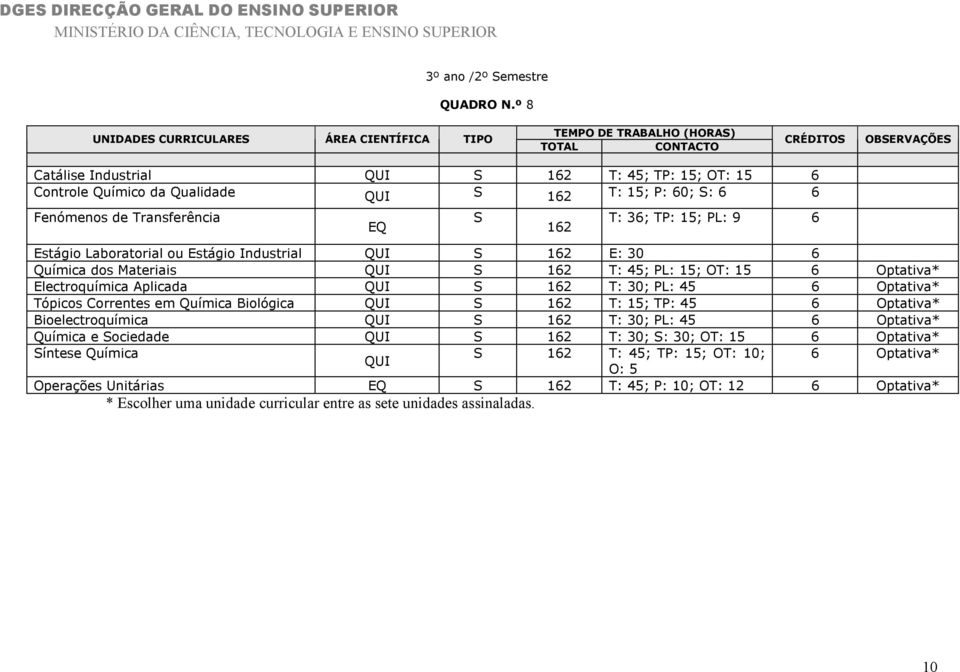 Laboratorial ou Estágio Industrial QUI S 162 E: 30 6 Química dos Materiais QUI S 162 T: 45; PL: 15; OT: 15 6 Optativa* Electroquímica Aplicada QUI S 162 T: 30; PL: 45 6 Optativa* Tópicos Correntes