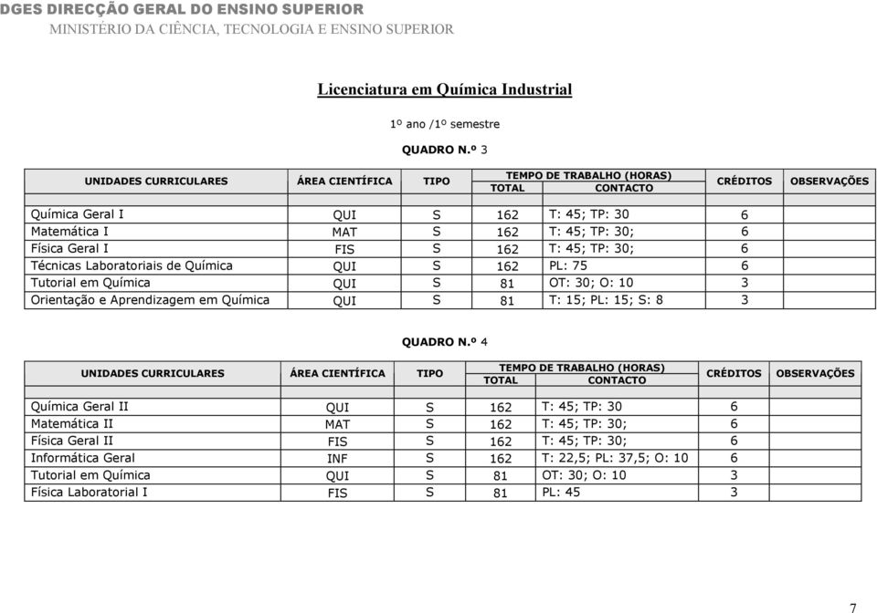 Química QUI S 162 PL: 75 6 Tutorial em Química QUI S 81 OT: 30; O: 10 3 Orientação e Aprendizagem em Química QUI S 81 T: 15; PL: 15; S: 8 3 QUADRO N.