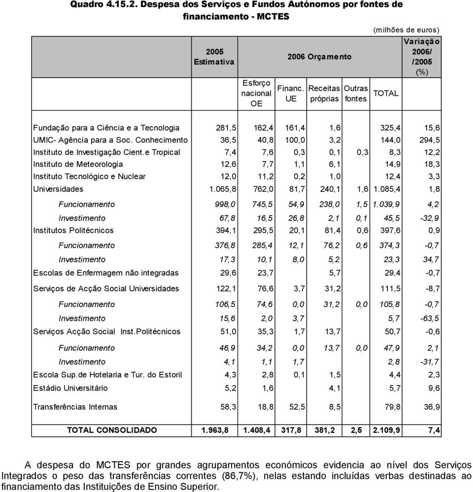 Conhecimento 36,5 40,8 100,0 3,2 144,0 294,5 Instituto de Investigação Cient.