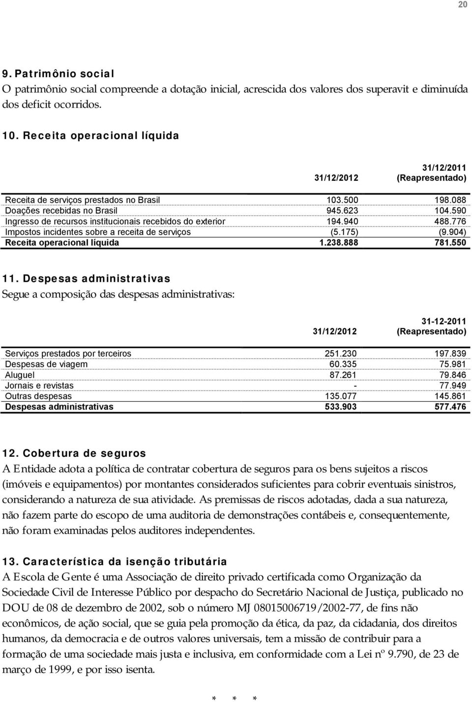 776 Impostos incidentes sobre a receita de serviços (5.175) (9.904) Receita operacional líquida 1.238.888 781.550 11.