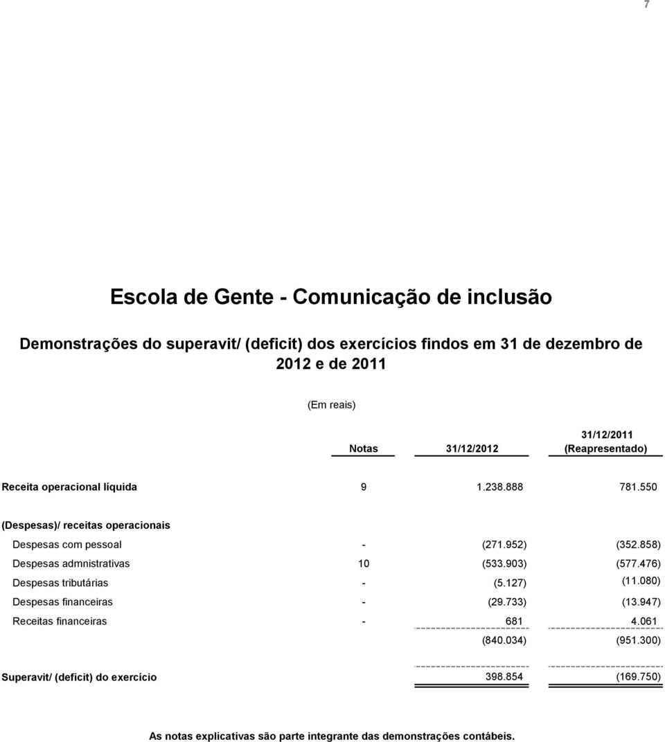 858) Despesas admnistrativas 10 (533.903) (577.476) Despesas tributárias - (5.127) (11.080) Despesas financeiras - (29.733) (13.