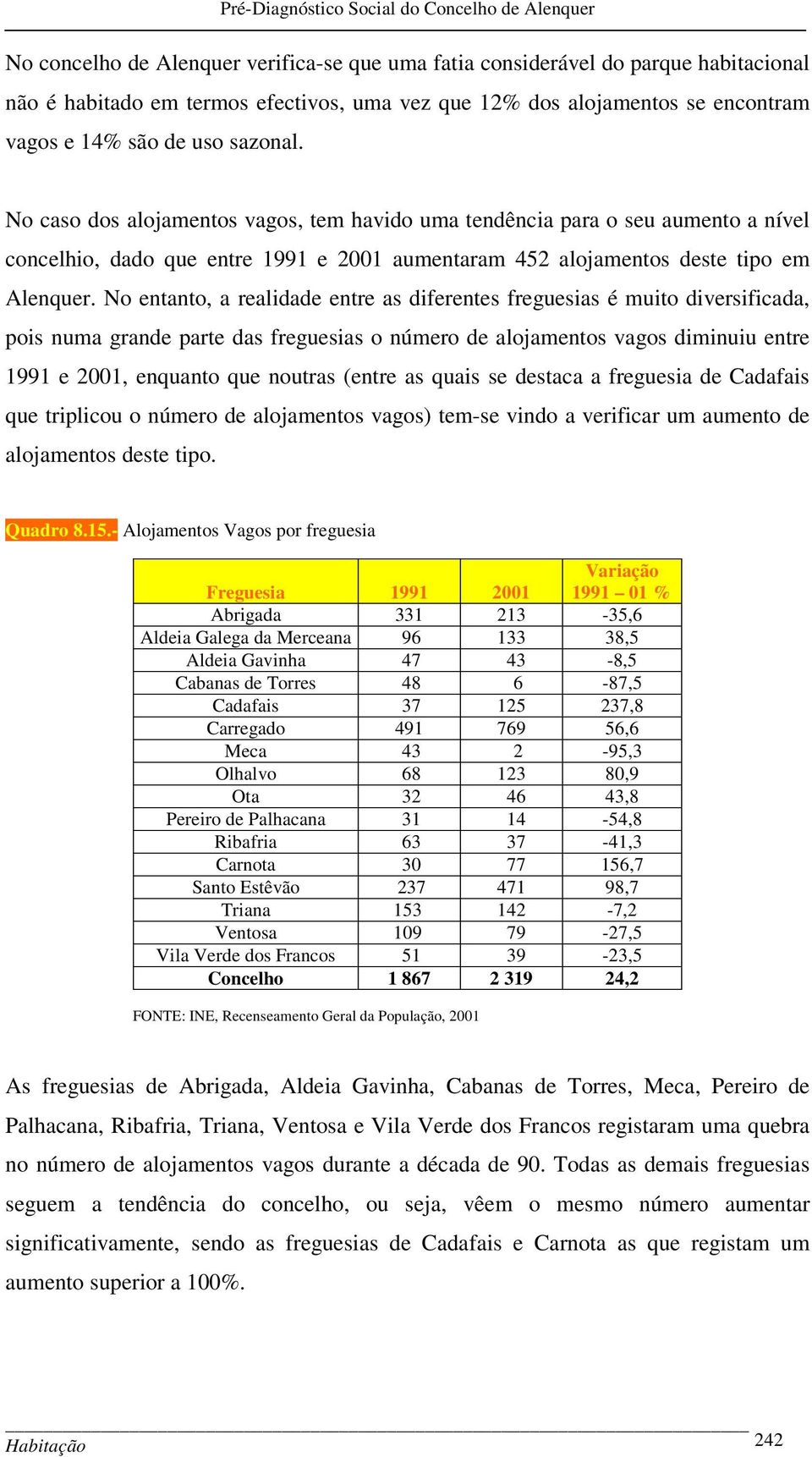 No entanto, a realidade entre as diferentes freguesias é muito diversificada, pois numa grande parte das freguesias o número de alojamentos vagos diminuiu entre 1991 e 2001, enquanto que noutras