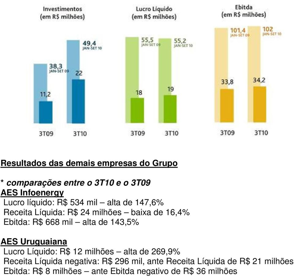 alta de 143,5% AES Uruguaiana Lucro Líquido: R$ 12 milhões alta de 269,9% Receita Líquida negativa: