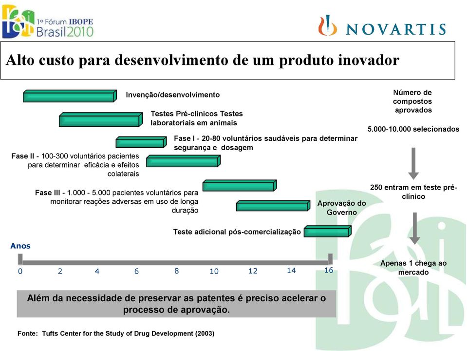 000 pacientes voluntários para monitorar reações adversas em uso de longa duração Fase I - 20-80 voluntários saudáveis para determinar segurança e dosagem Teste adicional