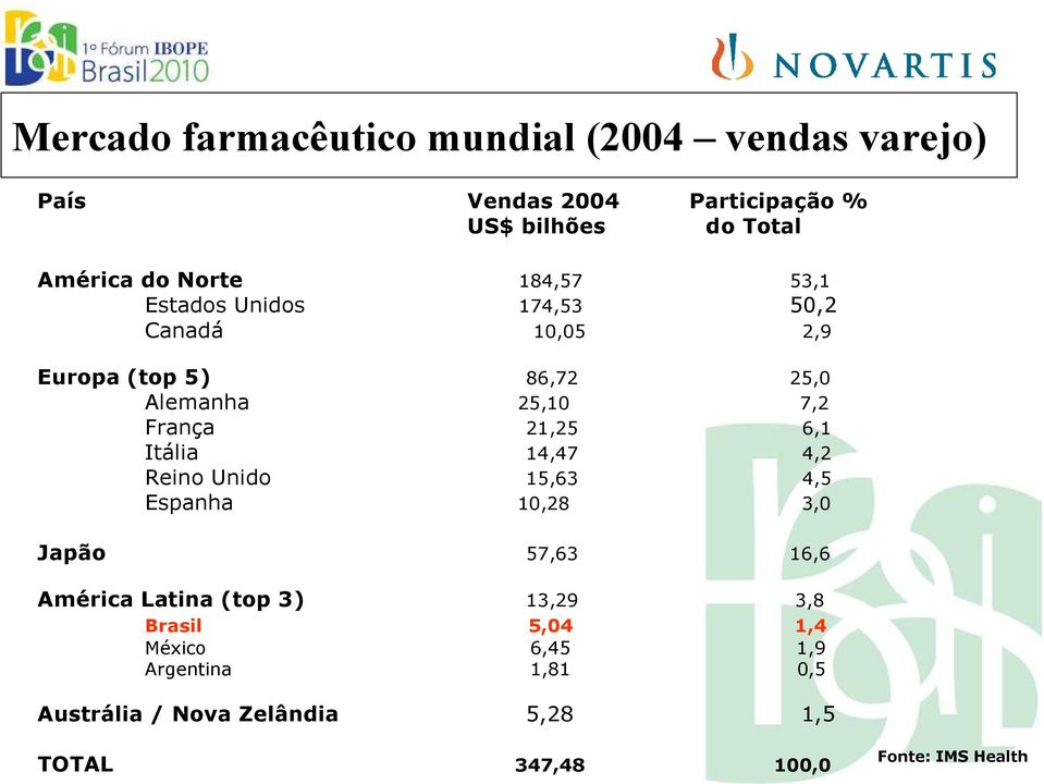 21,25 6,1 Itália 14,47 4,2 Reino Unido 15,63 4,5 Espanha 10,28 3,0 Japão 57,63 16,6 América Latina (top 3) 13,29 3,8