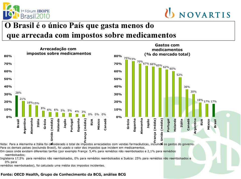 Unido (média) 6% Holanda 5% Japão 5% Portugal 4% 3% Espanha França (média) 0% 0% 0% EUA México Nota: Para a Alemanha e Itália foi considerado o total de impostos arrecadados com vendas farmacêuticas,