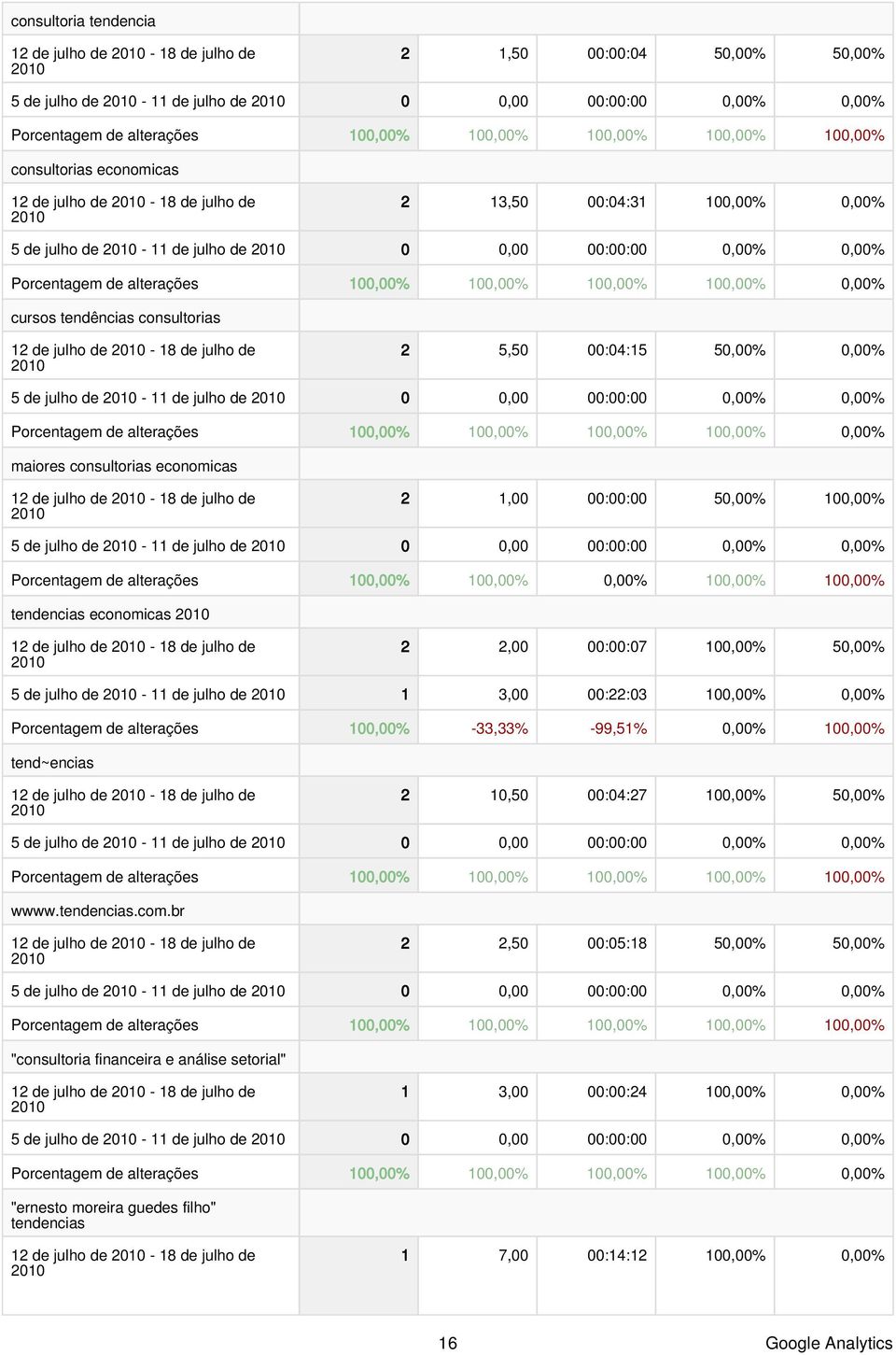 economicas 12 de julho de - 18 de julho de 2 1, :: 5,% 1,% 5 de julho de - 11 de julho de Porcentagem de alterações 1,% 1,%,% 1,% 1,% tendencias economicas 12 de julho de - 18 de julho de 2 2, ::7