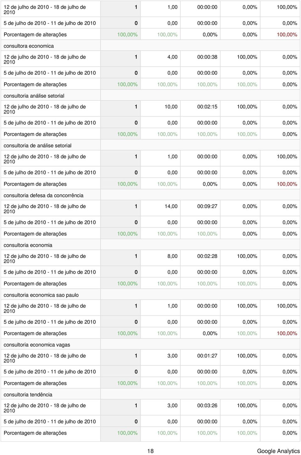 ::,% 1,% 5 de julho de - 11 de julho de Porcentagem de alterações 1,% 1,%,%,% 1,% consultoria defesa da concorrência 12 de julho de - 18 de julho de 1 14, :9:27,%,% 5 de julho de - 11 de julho de