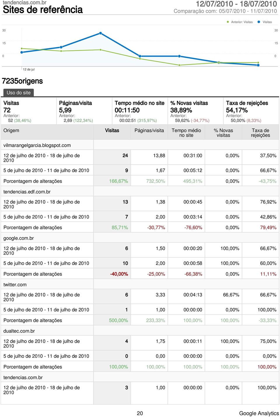 site :11:5 :2:51 (315,97%) % Novas visitas 38,89% 59,62% (-34,77%) Taxa de rejeições 54,17% 5,% (8,33%) Origem Visitas Páginas/visita Tempo médio no site vilmarangelgarcia.blogspot.