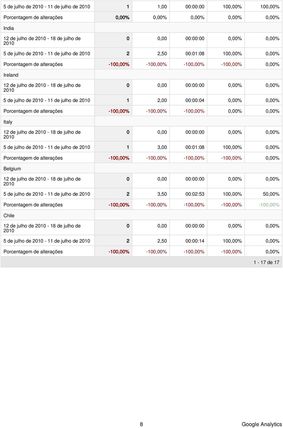 julho de - 11 de julho de 1 3, :1:8 1,%,% Porcentagem de alterações -1,% -1,% -1,% -1,%,% Belgium 12 de julho de - 18 de julho de 5 de julho de - 11 de julho de 2 3,5 :2:53 1,% 5,% Porcentagem de