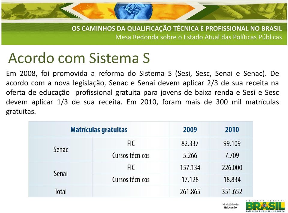 De acordo com a nova legislação, Senac e Senai devem aplicar 2/3 de sua receita na