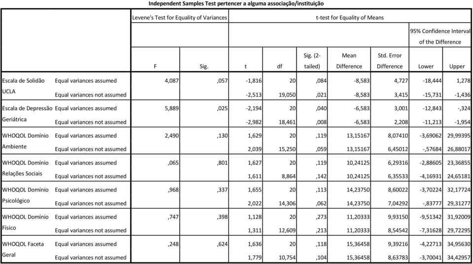 t df tailed) Difference Difference Lower Upper Escala de Solidão UCLA Equal variances assumed 4,087,057-1,816 20,084-8,583 4,727-18,444 1,278 Equal variances not assumed -2,513 19,050,021-8,583