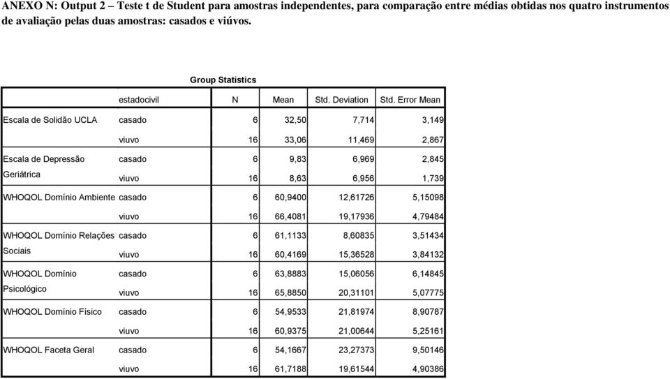 Error Mean Escala de Solidão UCLA casado 6 32,50 7,714 3,149 viuvo 16 33,06 11,469 2,867 Escala de Depressão casado 6 9,83 6,969 2,845 viuvo 16 8,63 6,956 1,739 Ambiente casado 6 60,9400 12,61726