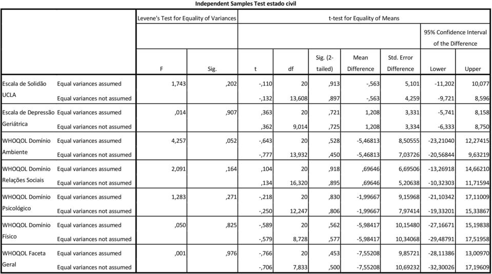 4,259-9,721 8,596 Escala de Depressão Equal variances assumed,014,907,363 20,721 1,208 3,331-5,741 8,158 Equal variances not assumed,362 9,014,725 1,208 3,334-6,333 8,750 Ambiente Relações Sociais