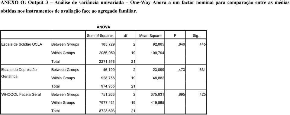 Escala de Solidão UCLA Between Groups 185,729 2 92,865,846,445 Within Groups 2086,089 19 109,794 Total 2271,818 21 Escala de Depressão