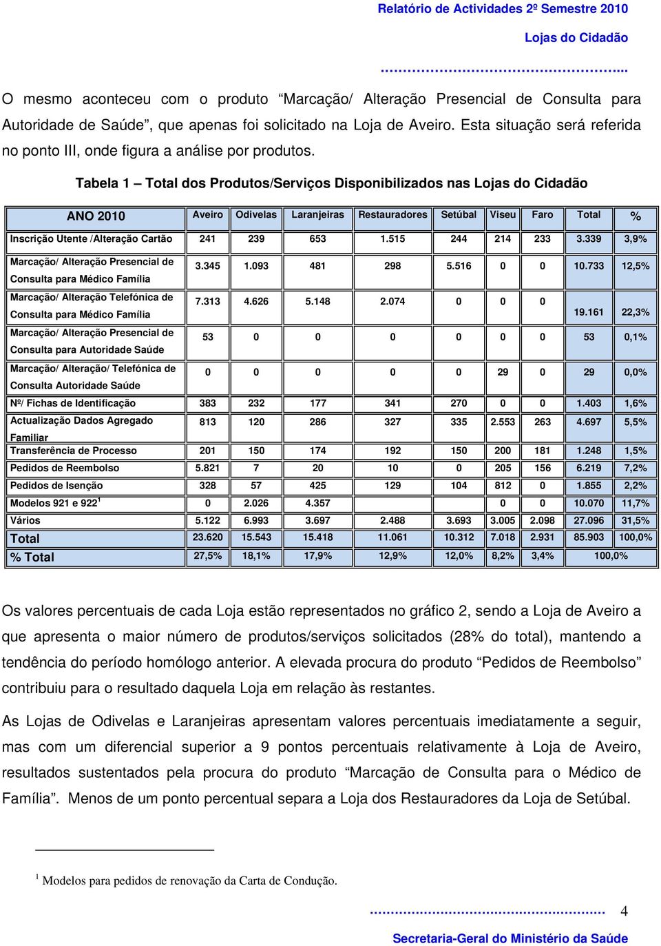 Tabela 1 Total dos Produtos/Serviços Disponibilizados nas ANO 2010 Aveiro Odivelas Laranjeiras Restauradores Setúbal Viseu Faro Total % Inscrição Utente /Alteração Cartão 241 239 653 1.
