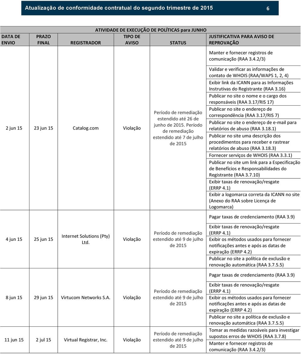 Período de remediação estendido até 7 de julho de 2015 Validar e verificar as informações de contato de WHOIS (RAA/WAPS 1, 2, 4) Exibir link da ICANN para as Informações Instrutivas do Registrante