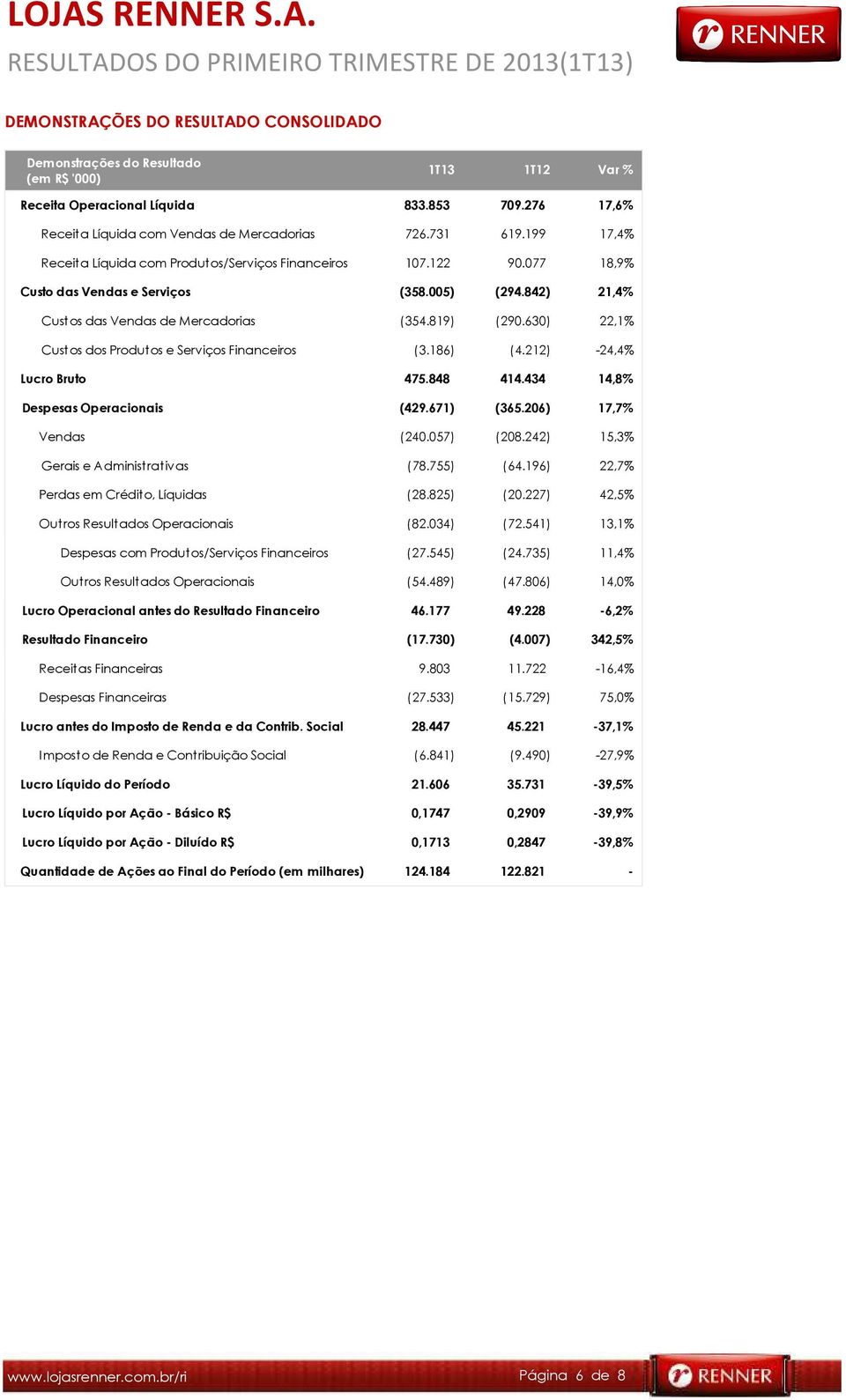 630) 22,1% Custos dos Produtos e Serviços Financeiros (3.186) (4.212) -24,4% Lucro Bruto 475.848 414.434 14,8% Despesas Operacionais (429.671) (365.206) 17,7% Vendas (240.057) (208.