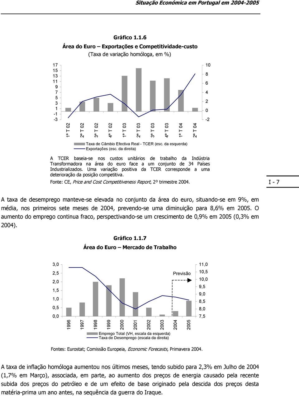 04 2º T 04 Taxa de Câmbio Efectiva Real - TCER (esc. da esquerda) Exportações (esc.