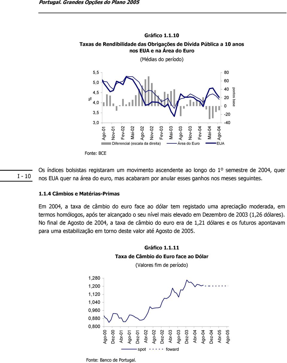 Ago-03 Nov-03 Fev-04 Mai-04 Ago-04 Diferencial (escala da direita) Área do Euro EUA 80 60 40 20 0-20 -40 pontos base Fonte: BCE I - 10 Os índices bolsistas registaram um movimento ascendente ao longo