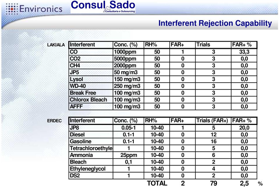 mg/m3 50 0 3 0,0 Break Free 100 mg/m3 50 0 3 0,0 Chlorox Bleach 100 mg/m3 50 0 3 0,0 AFFF 100 mg/m3 50 0 3 0,0 ERDEC Interferent Conc.