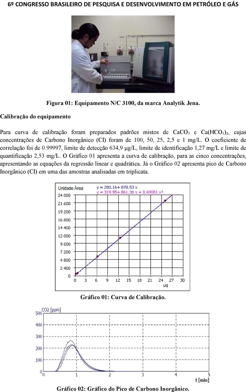 O coeficiente de correlação foi de 0.99997, limite de detecção 634,9 µg/l, limite de identificação 1,27 mg/l e limite de quantificação 2,53 mg/l.