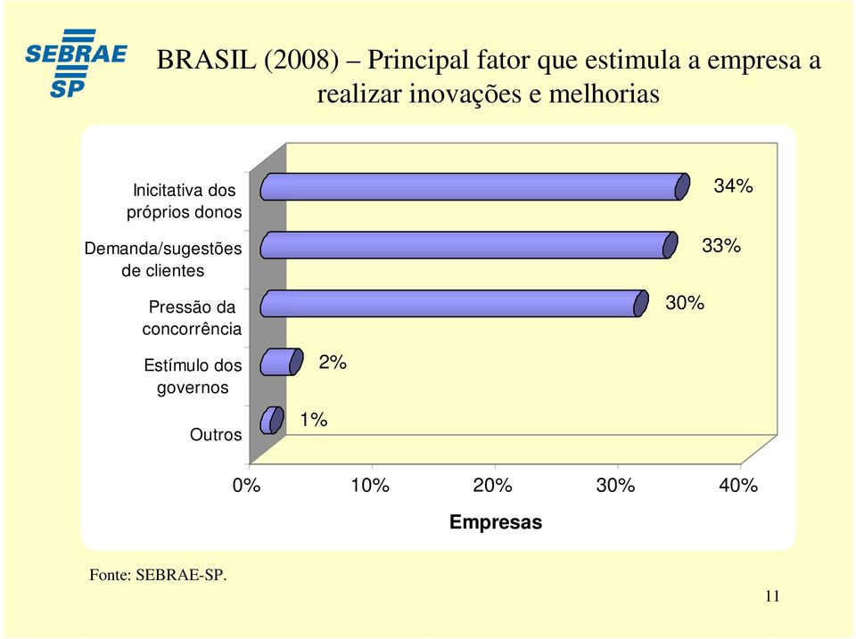 donos Demanda/sugestões de clientes Pressão da