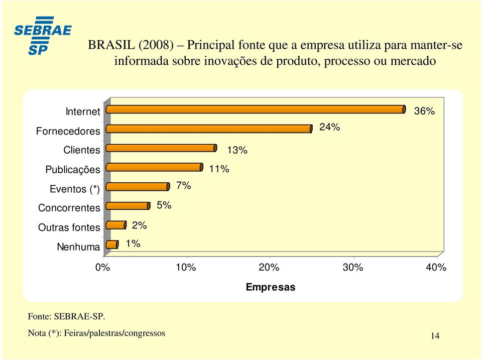 Fornecedores Clientes Publicações Eventos (*) Concorrentes Outras fontes