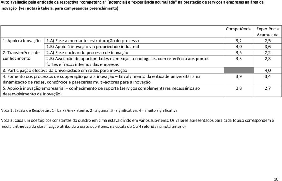 A) Fase nuclear do processo de inovação 3,5 2,2 conhecimento 2.B) Avaliação de oportunidades e ameaças tecnológicas, com referência aos pontos 3,5 2,3 fortes e fracos internos das empresas 3.