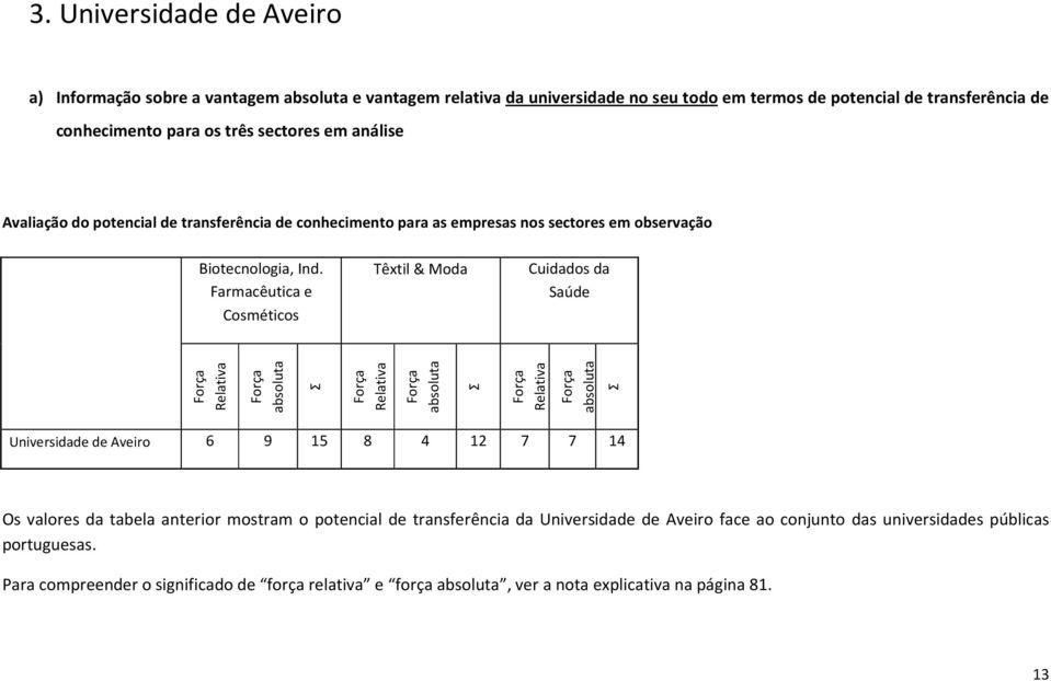 Farmacêutica e Cosméticos Têxtil & Moda Cuidados da Saúde Universidade de Aveiro 6 9 15 8 4 12 7 7 14 Os valores da tabela anterior mostram o potencial de