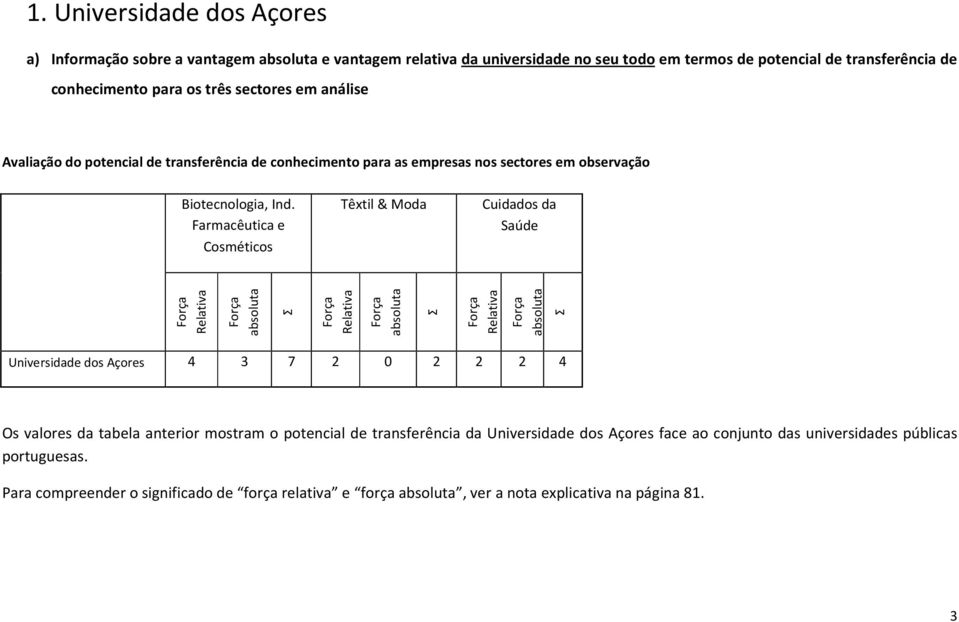 Farmacêutica e Cosméticos Têxtil & Moda Cuidados da Saúde Universidade dos Açores 4 3 7 2 0 2 2 2 4 Os valores da tabela anterior mostram o potencial de