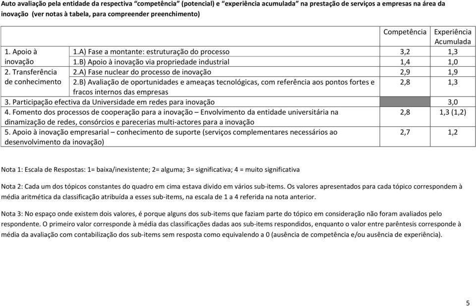 A) Fase nuclear do processo de inovação 2,9 1,9 de conhecimento 2.B) Avaliação de oportunidades e ameaças tecnológicas, com referência aos pontos fortes e 2,8 1,3 fracos internos das empresas 3.