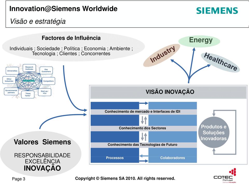 partners ''Think Tanks'' Start-up / VCs VISÃO INOVAÇÃO Conhecimento de mercado e Interfaces de IDI Valores Siemens Conhecimento dos