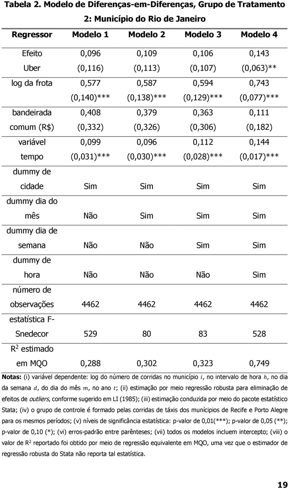 (0,063)** log da frota 0,577 (0,140)*** 0,587 (0,138)*** 0,594 (0,129)*** 0,743 (0,077)*** bandeirada comum (R$) 0,408 (0,332) 0,379 (0,326) 0,363 (0,306) 0,111 (0,182) variável tempo 0,099