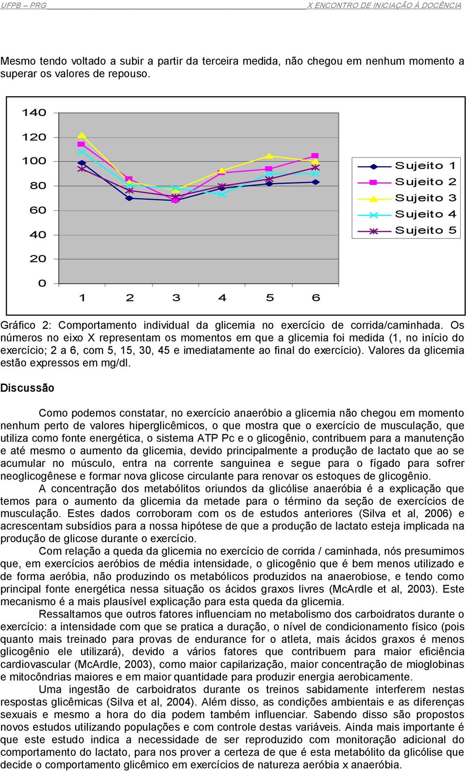 Os números no eixo X representam os momentos em que a glicemia foi medida (1, no início do exercício; 2 a 6, com 5, 15, 30, 45 e imediatamente ao final do exercício).