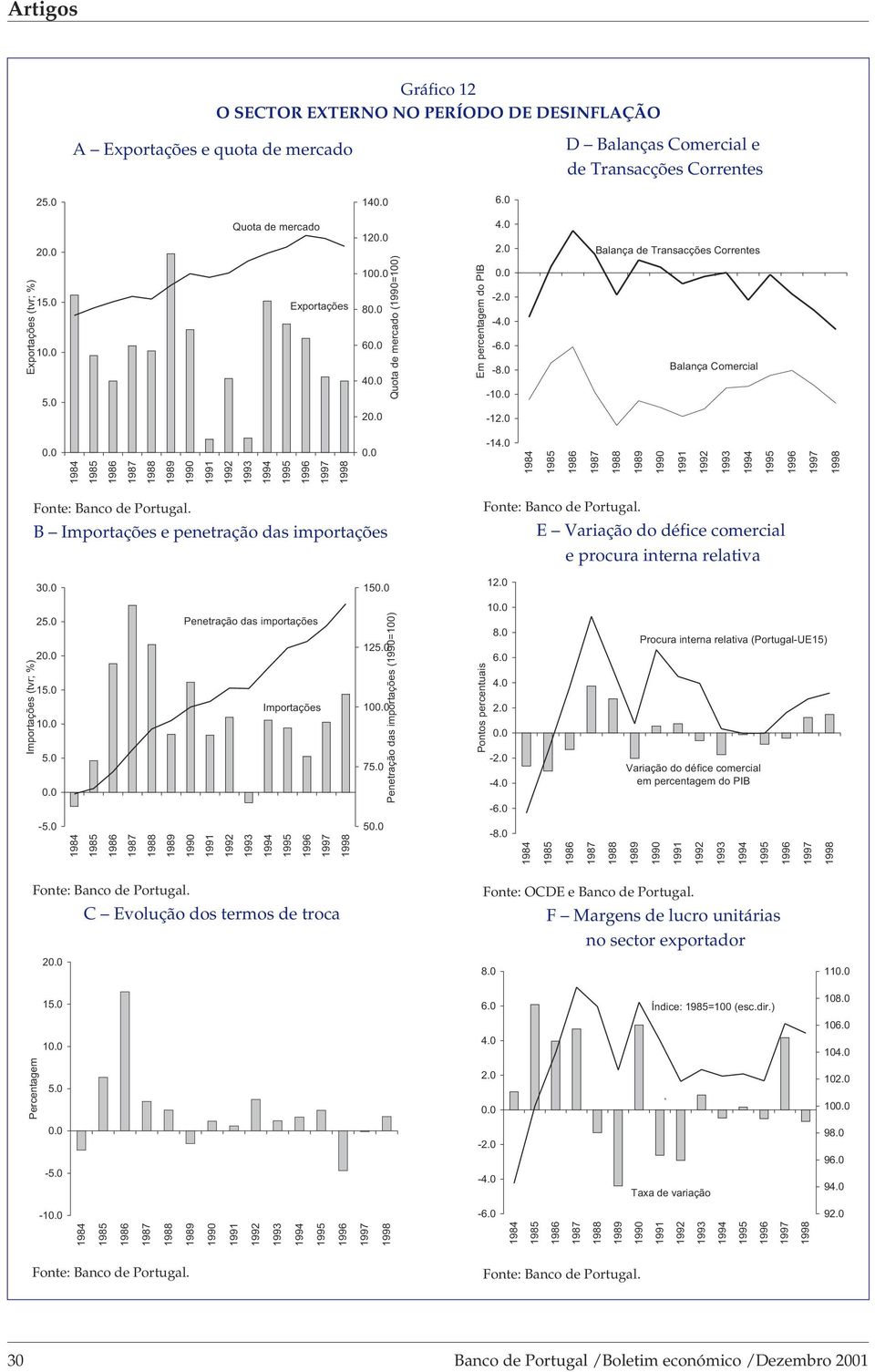 0 B Importações e penetração das importações E Variação do défice comercial e procura interna relativa 3 15 12.0 Importações (tvr; %) 25.0 2 15.0 1 5.0 Penetração das importações Importações 125.