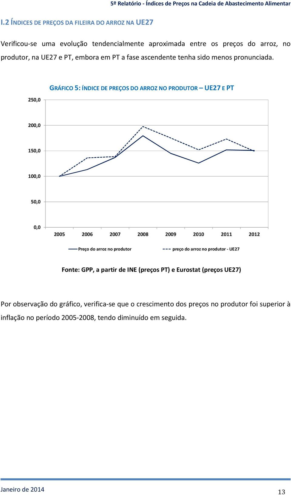 250,0 GRÁFICO 5: ÍNDICE DE PREÇOS DO ARROZ NO PRODUTOR UE27 E PT 200,0 150,0 100,0 50,0 0,0 2005 2006 2007 2008 2009 2010 2011 2012 Preço do arroz no produtor preço do arroz no