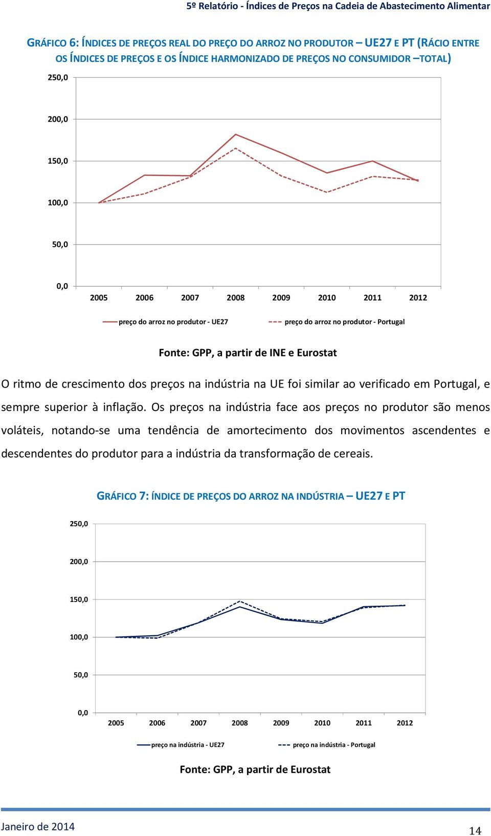 na UE foi similar ao verificado em Portugal, e sempre superior à inflação.