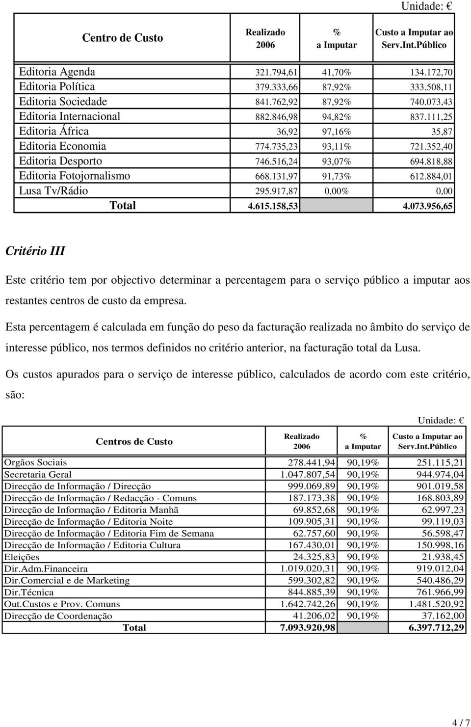 352,40 Editoria Desporto 746.516,24 93,07% 694.818,88 Editoria Fotojornalismo 668.131,97 91,73% 612.884,01 Lusa Tv/Rádio 295.917,87 0,00% 0,00 Total 4.615.158,53 4.073.