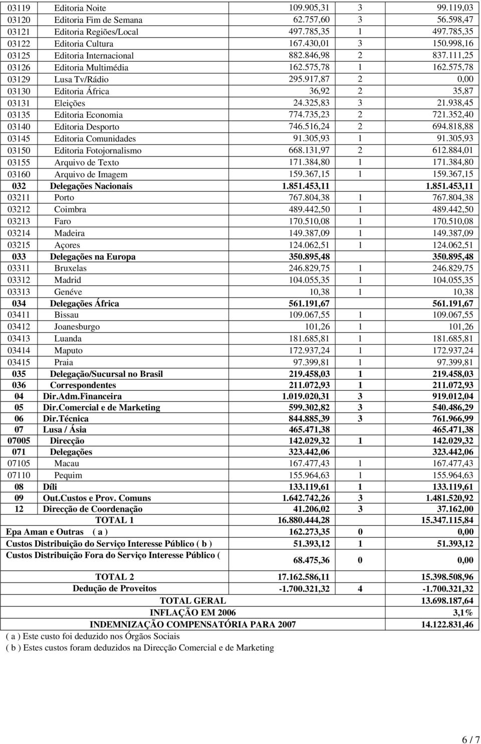 917,87 2 0,00 03130 Editoria África 36,92 2 35,87 03131 Eleições 24.325,83 3 21.938,45 03135 Editoria Economia 774.735,23 2 721.352,40 03140 Editoria Desporto 746.516,24 2 694.