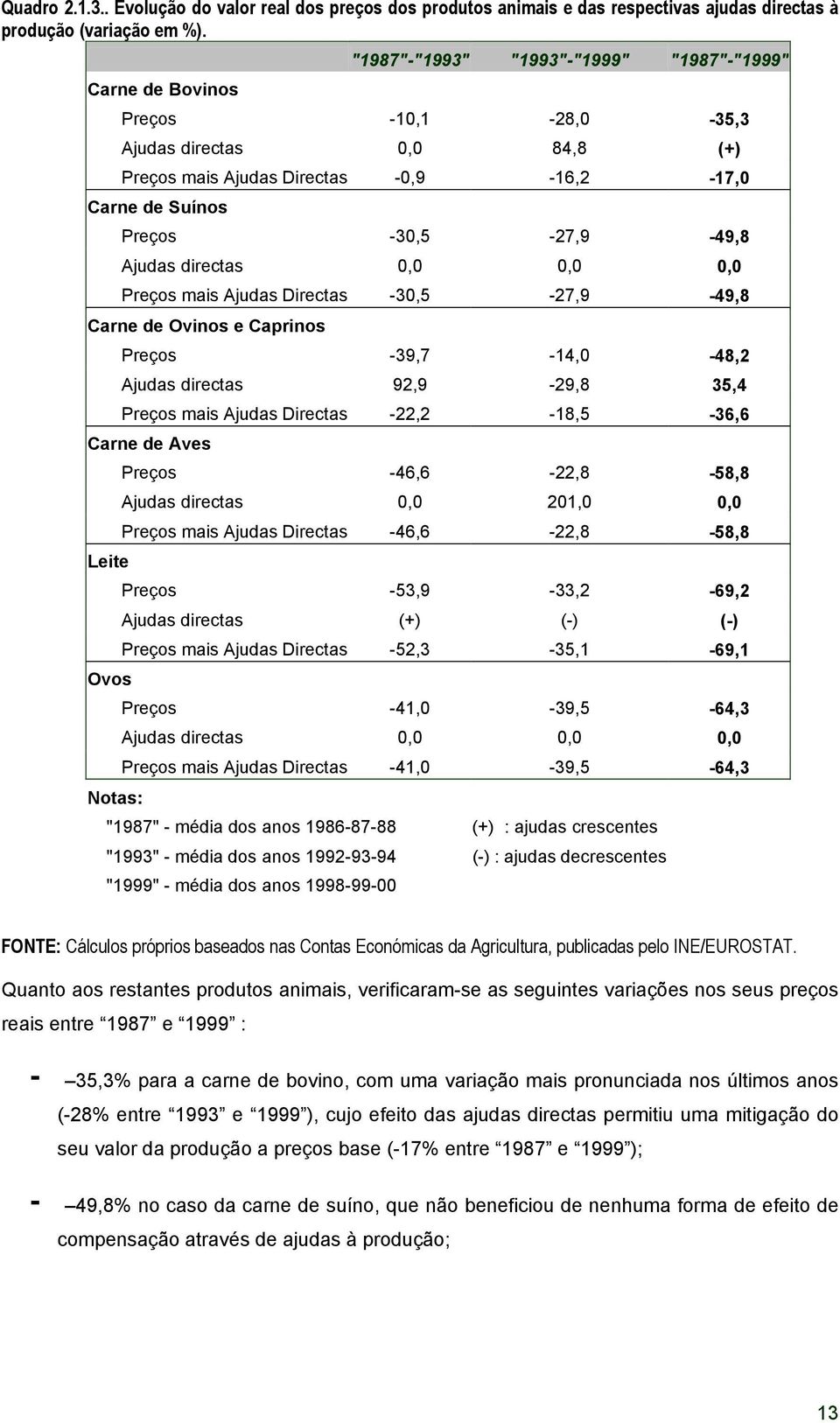 directas 0,0 0,0 0,0 Preços mais Ajudas Directas -30,5-27,9-49,8 Carne de Ovinos e Caprinos Preços -39,7-14,0-48,2 Ajudas directas 92,9-29,8 35,4 Preços mais Ajudas Directas -22,2-18,5-36,6 Carne de