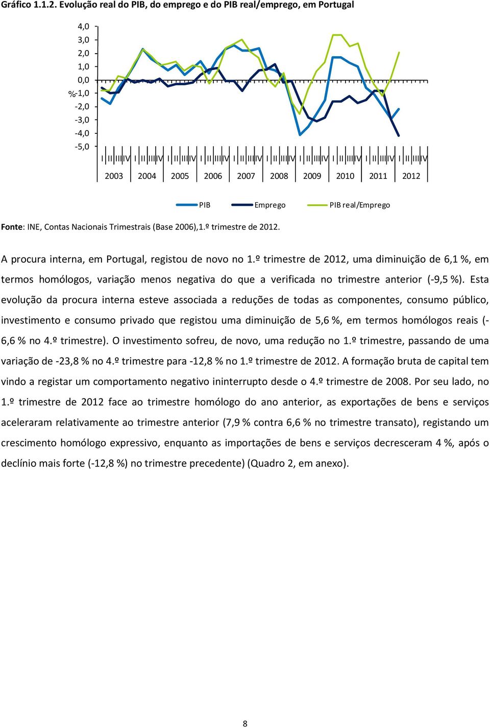 II IIIIV I II IIIIV 2003 2004 2005 2006 2007 2008 2009 2010 2011 2012 Fonte: INE, Contas Nacionais Trimestrais (Base 2006),1.º trimestre de 2012.