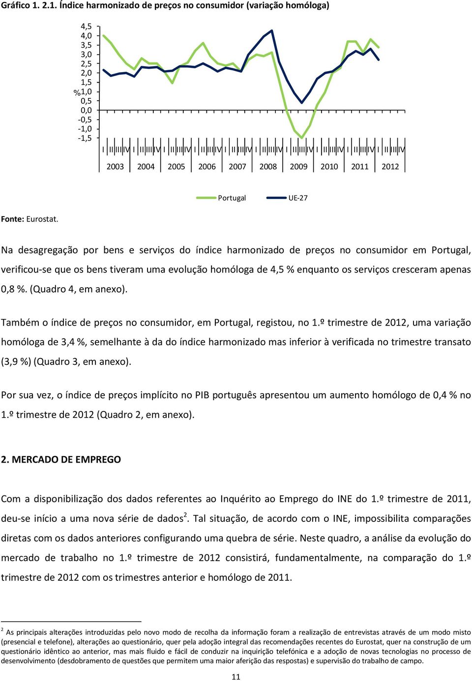 IIIIIIV I IIIIIIV I IIIIIIV 2003 2004 2005 2006 2007 2008 2009 2010 2011 2012 Portugal UE-27 Fonte: Eurostat.