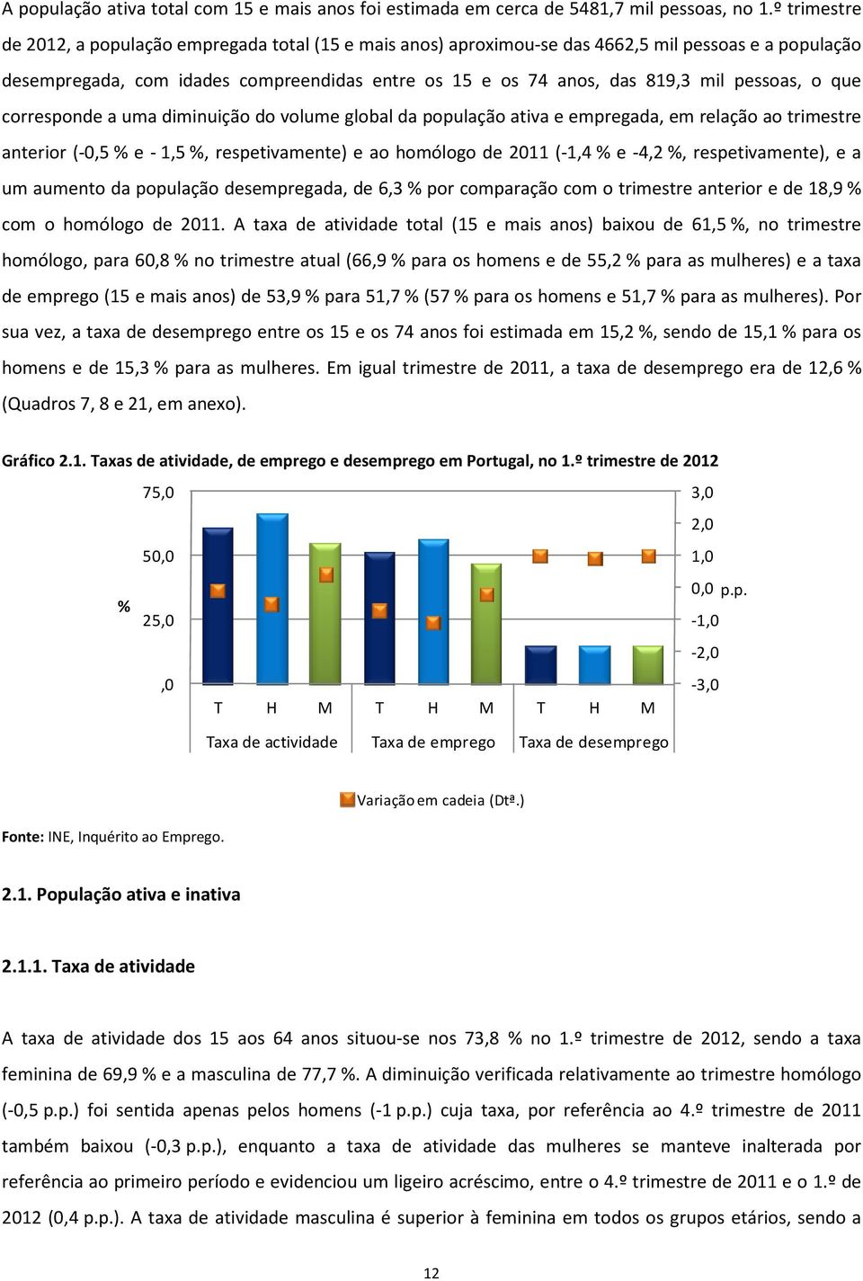 pessoas, o que corresponde a uma diminuição do volume global da população ativa e empregada, em relação ao trimestre anterior (-0,5% e - 1,5 %, respetivamente) e ao homólogo de 2011 (-1,4% e -4,2%,