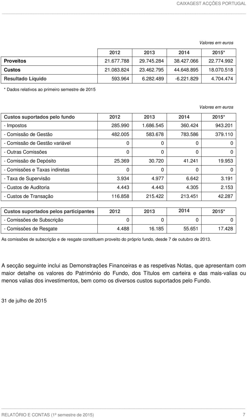 201 - Comissão de Gestão 482.005 583.678 783.586 379.110 - Comissão de Gestão variável 0 0 0 0 - Outras Comissões 0 0 0 0 - Comissão de Depósito 25.369 30.720 41.241 19.