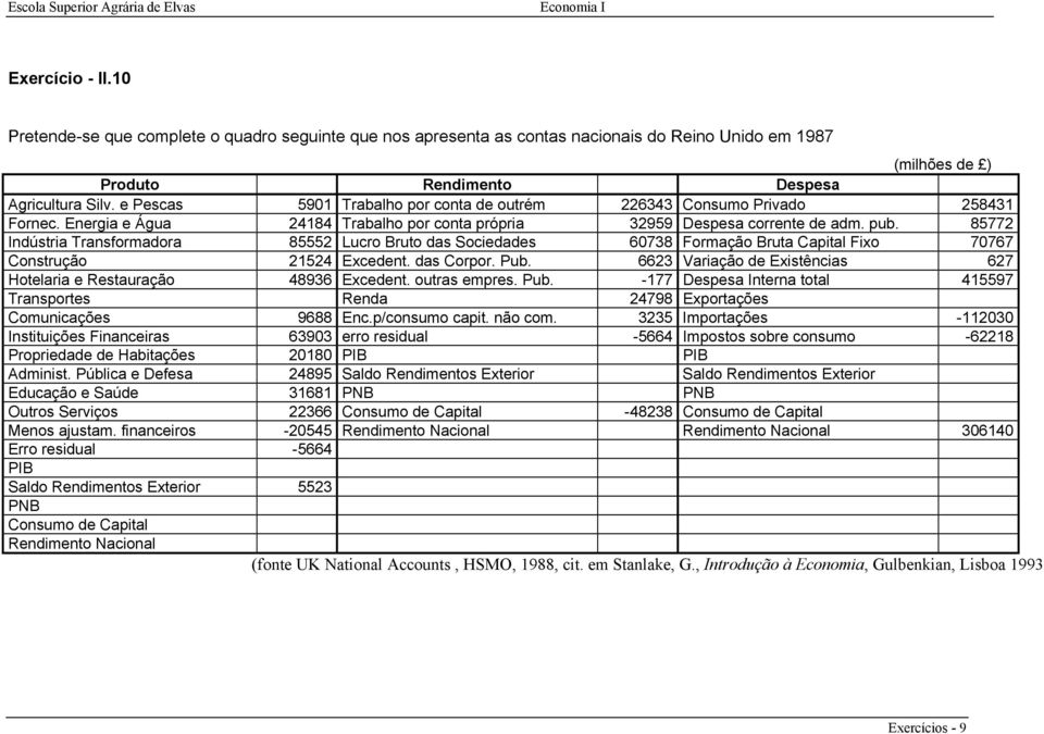 85772 Indústria Transformadora 85552 Lucro Bruto das Sociedades 60738 Formação Bruta Capital Fixo 70767 Construção 21524 Excedent. das Corpor. Pub.