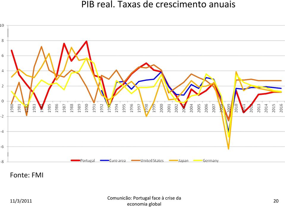 crescimento