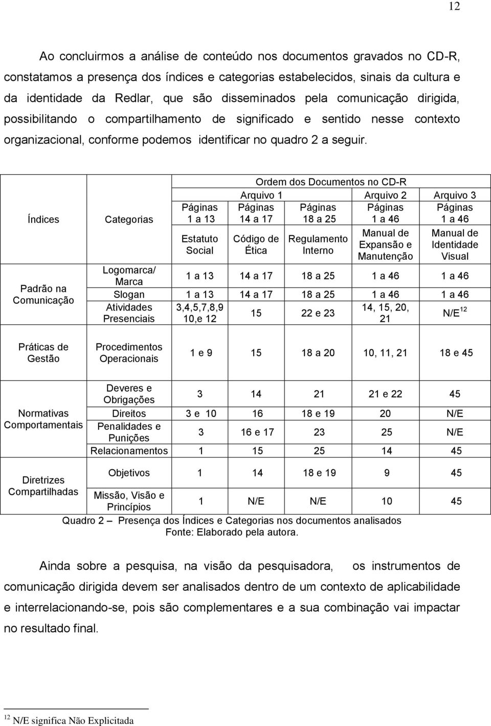 Índices Padrão na Comunicação Categorias Páginas 1 a 13 Estatuto Social Ordem dos Documentos no CD-R Arquivo 1 Arquivo 2 Arquivo 3 Páginas Páginas Páginas Páginas 14 a 17 18 a 25 1 a 46 1 a 46 Código